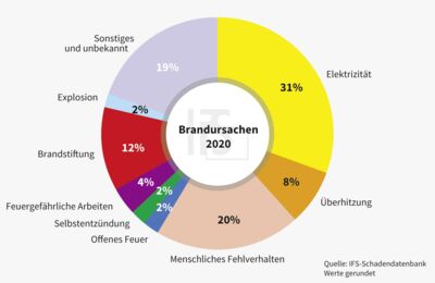 Grafik zu möglichen Brandursachen - Elektrizität am höchsten mit 31%