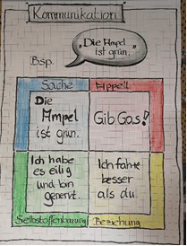 Die vier Ebenen der Kommunikation