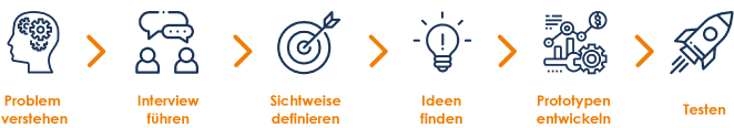 Problem verstehen - Interview führen - Sichtweise definieren - Ideen finden - Prototypen entwickeln - Testen