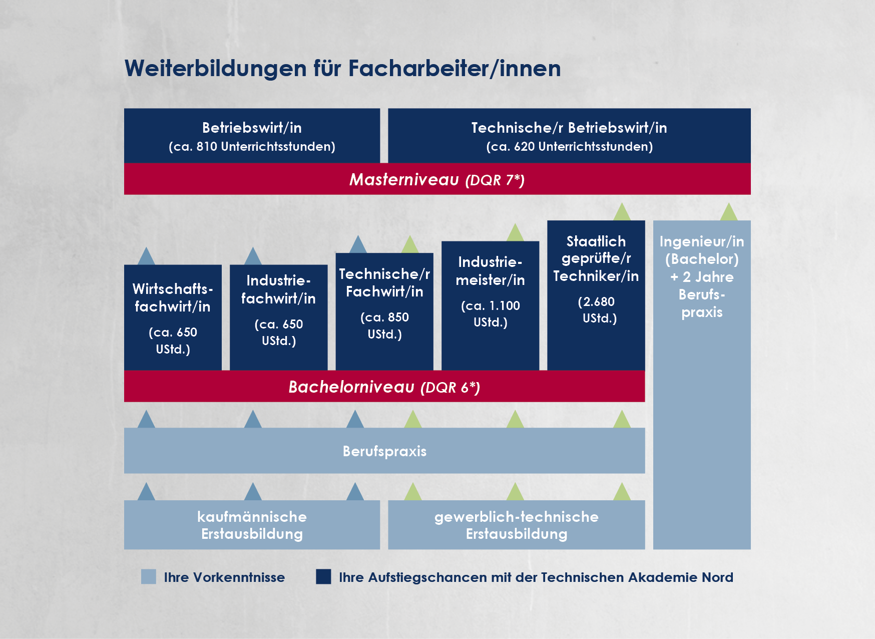 Grafik zeigt den Aufbau der Niveaustufen von Fort- und Weiterbildungen: Start bei Ausbildung über Bachelor- hin zum Masterniveau